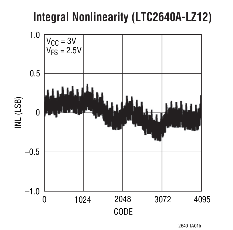 LTC2640-10Ӧͼ